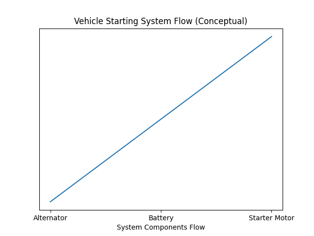 Signos de una mala batería del coche - vehicle_starting_system_flow